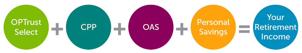 Retirement income infographics: OPTurst Select + CPP + OAS + Personal Savings = Your Retirement Income